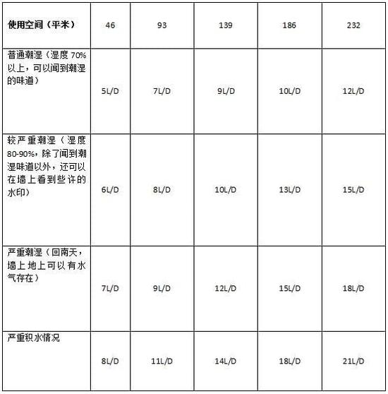除濕機加濕器的原理是什么，南北差異應該買(mǎi)哪個(gè)？