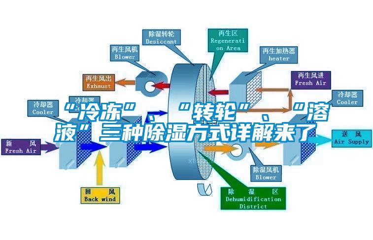 “冷凍”、“轉輪”、“溶液”三種除濕方式詳解來(lái)了