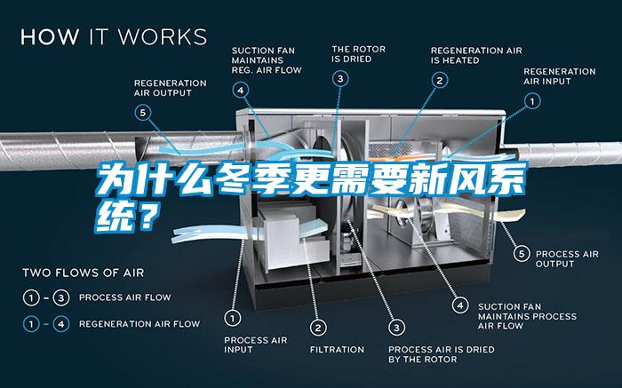 為什么冬季更需要新風(fēng)系統？