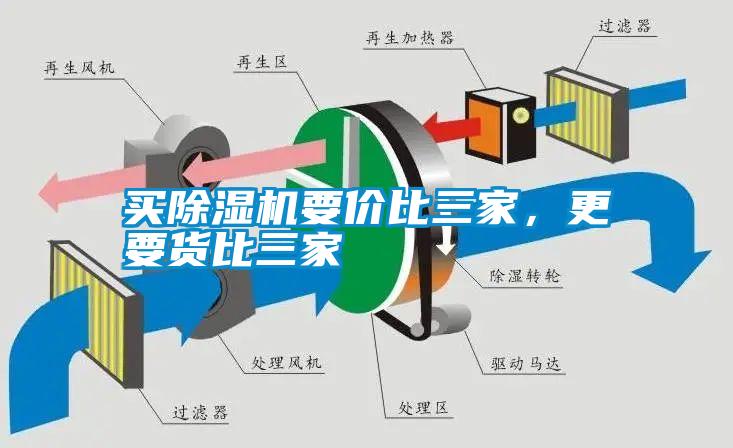 買(mǎi)除濕機要價(jià)比三家，更要貨比三家
