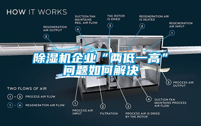 除濕機企業(yè)“兩低一高”問(wèn)題如何解決