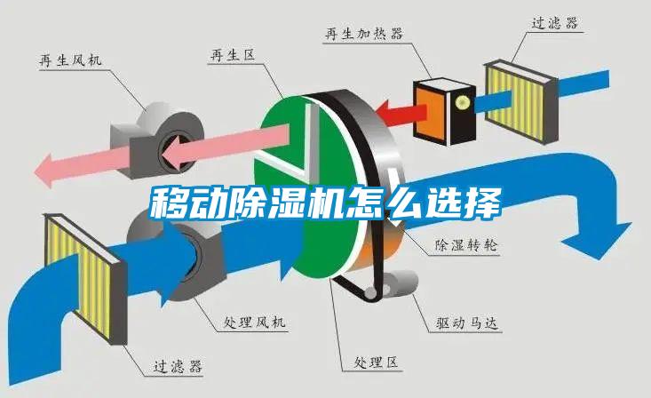 移動(dòng)除濕機怎么選擇
