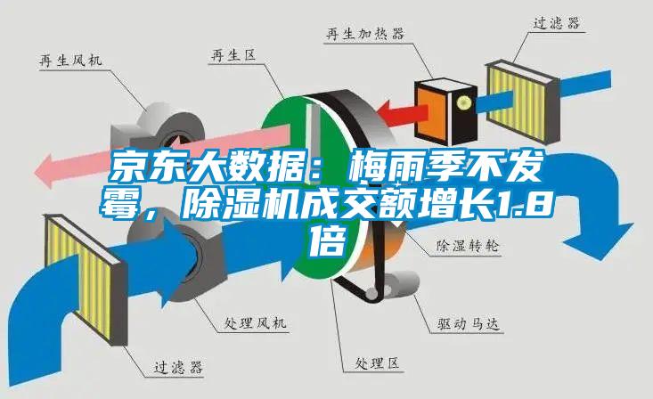 京東大數據：梅雨季不發(fā)霉，除濕機成交額增長(cháng)1.8倍