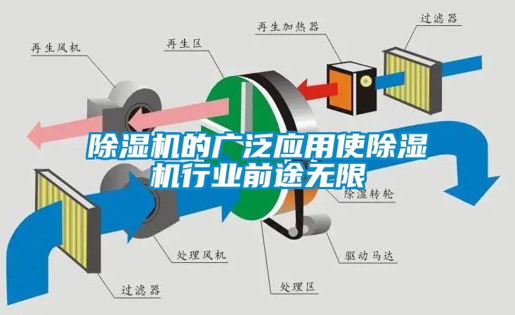 除濕機的廣泛應用使除濕機行業(yè)前途無(wú)限