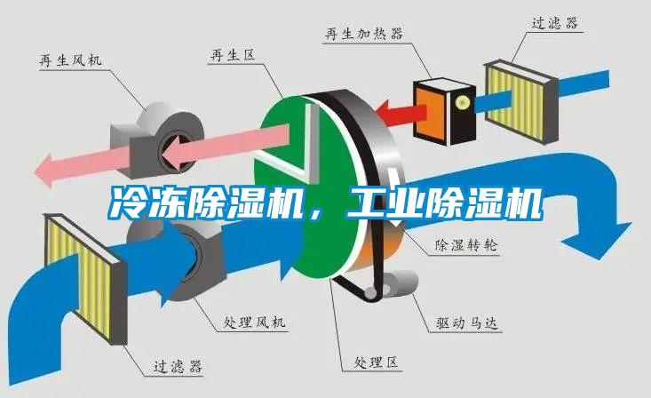 冷凍除濕機，工業(yè)除濕機