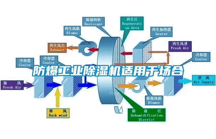 防爆工業(yè)除濕機適用于場(chǎng)合