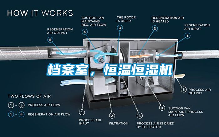 檔案室，恒溫恒濕機