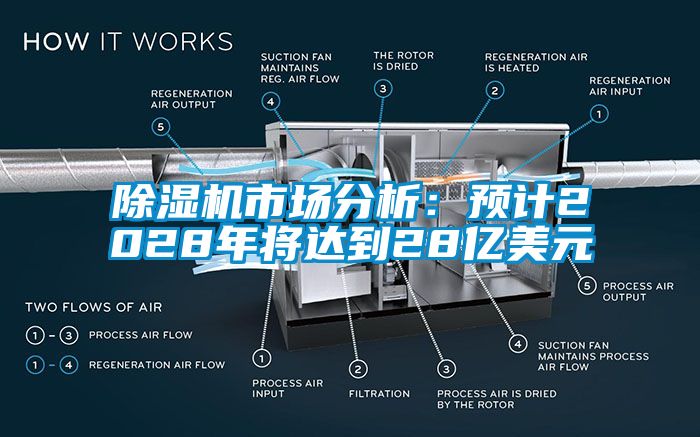 除濕機市場(chǎng)分析：預計2028年將達到28億美元