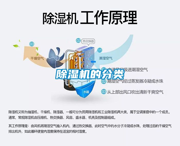 除濕機的分類(lèi)