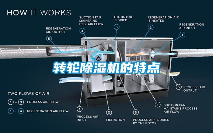 轉輪除濕機的特點(diǎn)