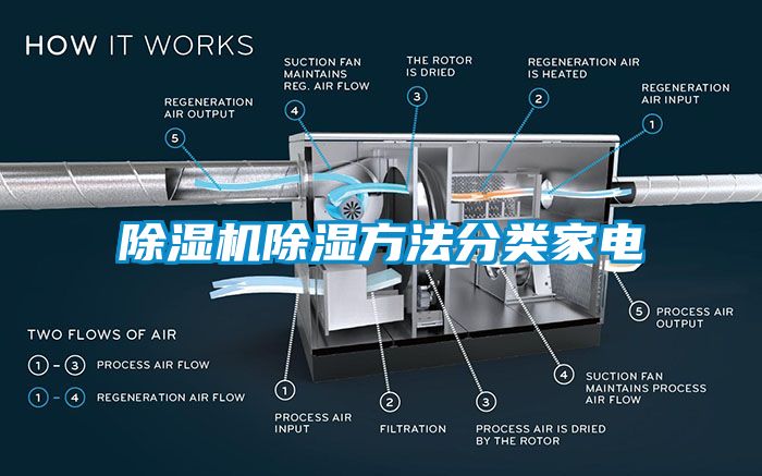 除濕機除濕方法分類(lèi)家電