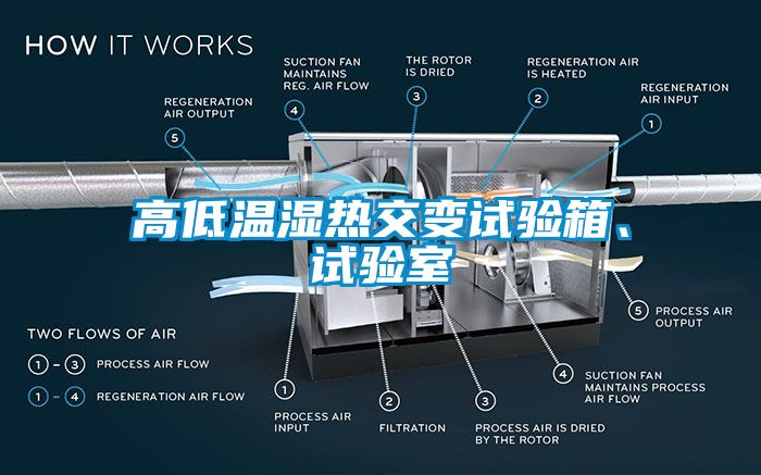 高低溫濕熱交變試驗箱、試驗室