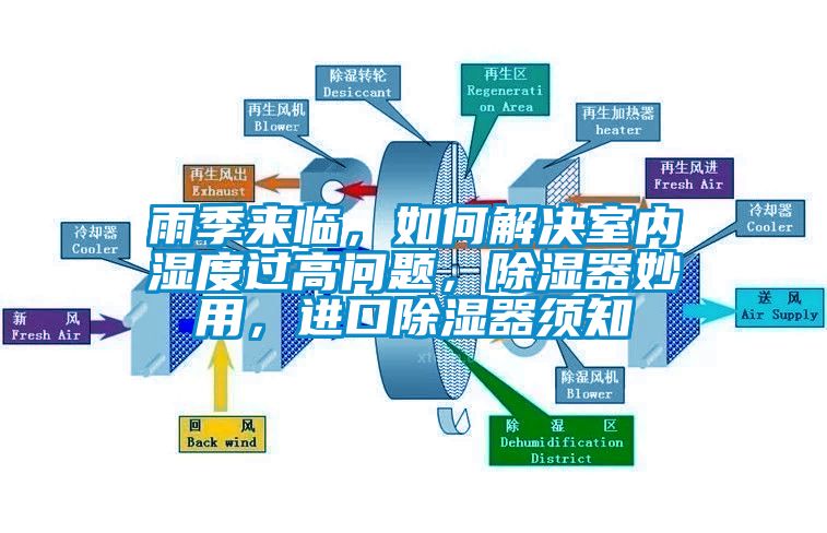 雨季來(lái)臨，如何解決室內濕度過(guò)高問(wèn)題，除濕器妙用，進(jìn)口除濕器須知