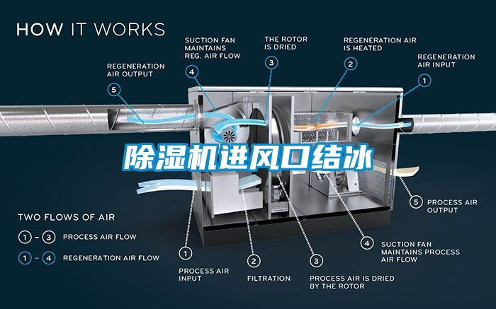 除濕機進(jìn)風(fēng)口結冰