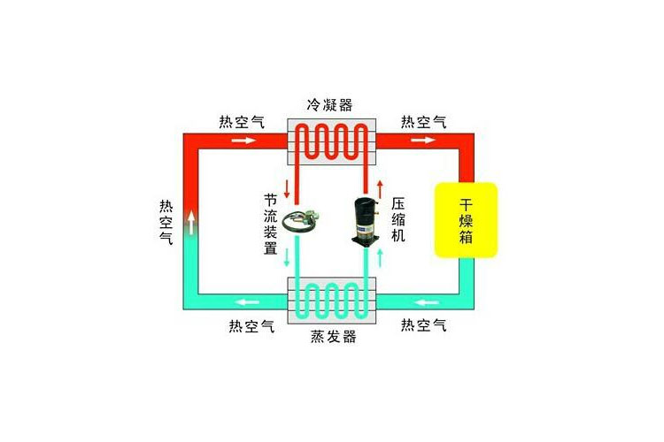 工業(yè)除濕機除濕工藝流程圖 除濕器技術(shù)設備