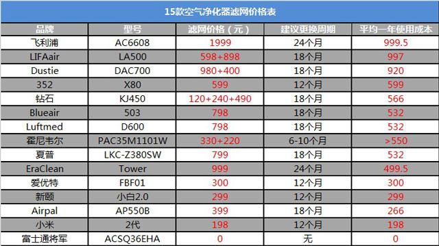 空氣凈化器新國標是什么？看完你也會(huì )選空凈