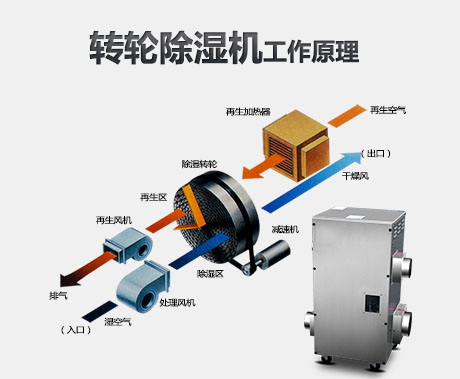 轉輪除濕機的工作原理是什么？適用轉輪除濕機的行業(yè)有哪些？